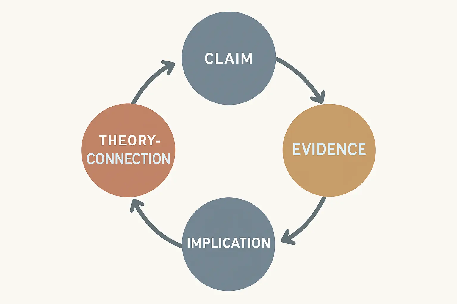 Diagrama editorial do ciclo argumentativo afirmação-evidência-teoria-implicação usado no desenvolvimento da monografia